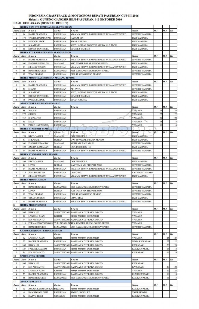 Juara Indonesia Gasstrack & Motocross 2016_1