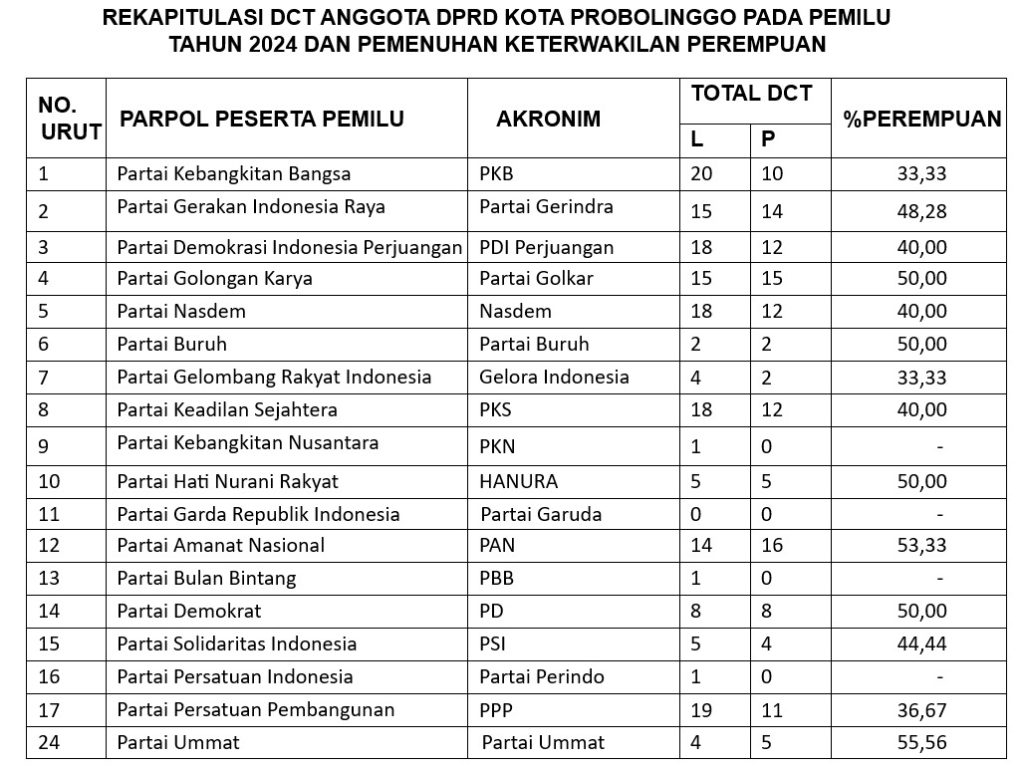 KPU Kota Probolinggo Umumkan DCT, 296 Caleg Bakal Bersaing di Pemilu 2024