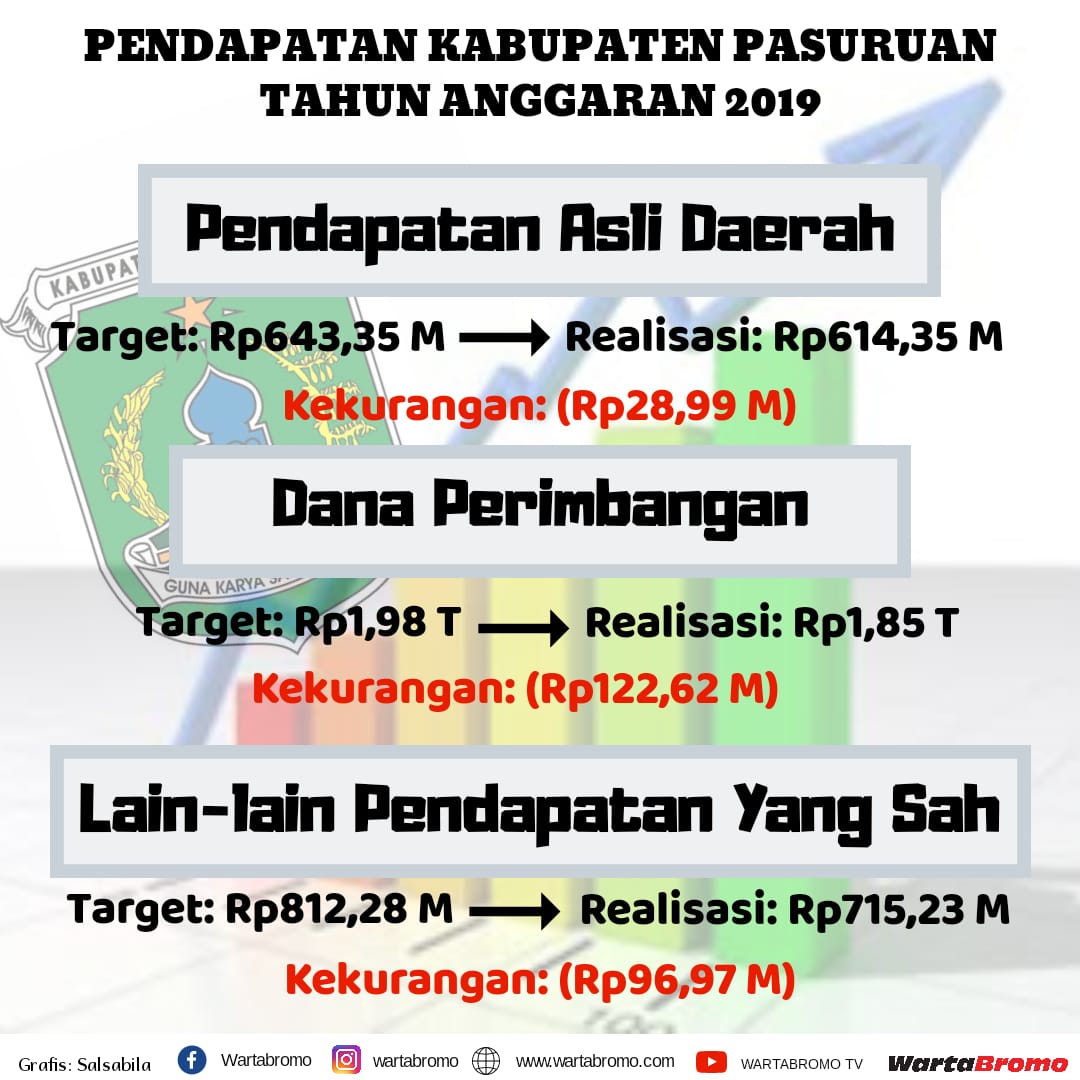 Kabupaten Pasuruan Masih Harus Kejar Rp248 M Penuhi Pendapatan Wartabromo